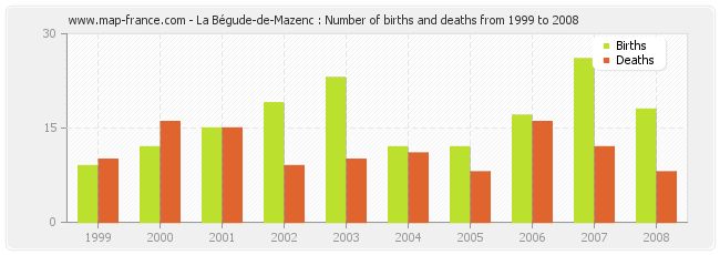 La Bégude-de-Mazenc : Number of births and deaths from 1999 to 2008